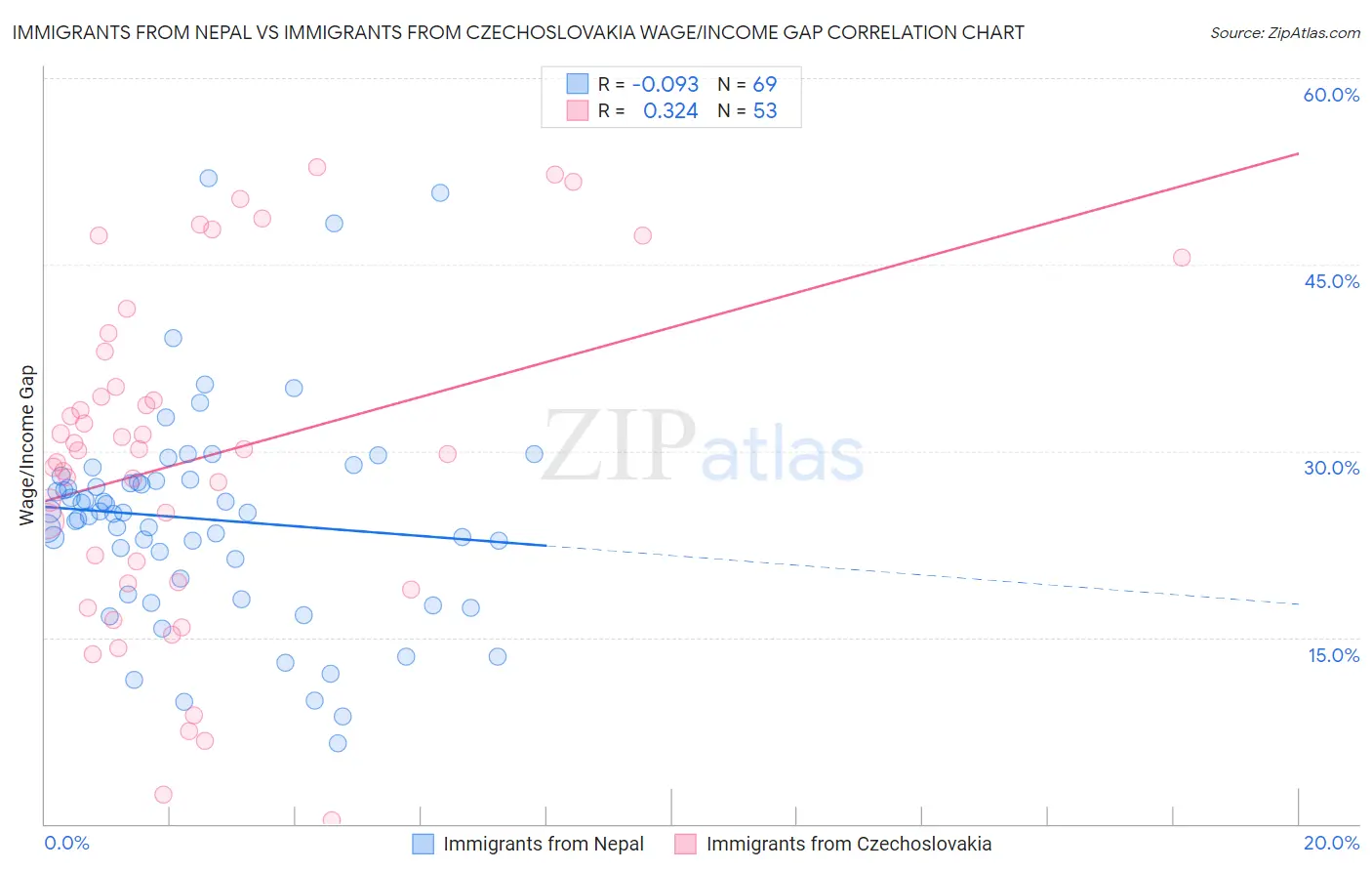 Immigrants from Nepal vs Immigrants from Czechoslovakia Wage/Income Gap