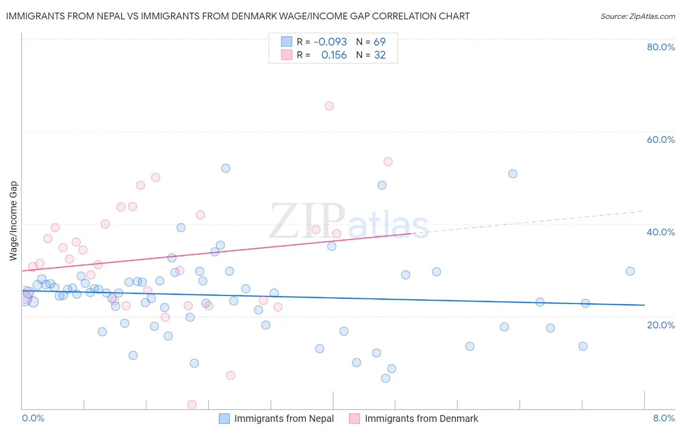 Immigrants from Nepal vs Immigrants from Denmark Wage/Income Gap