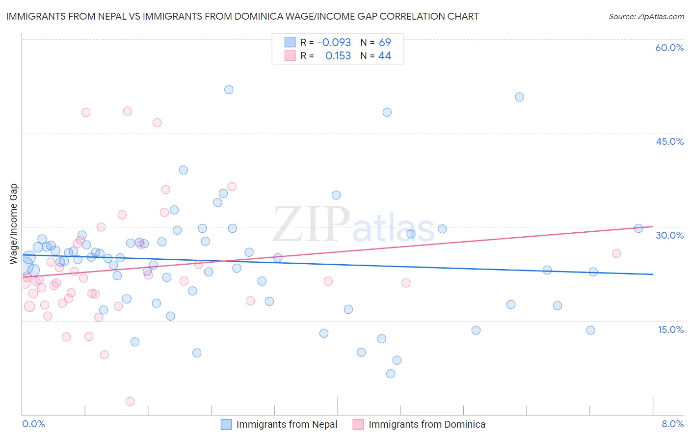 Immigrants from Nepal vs Immigrants from Dominica Wage/Income Gap