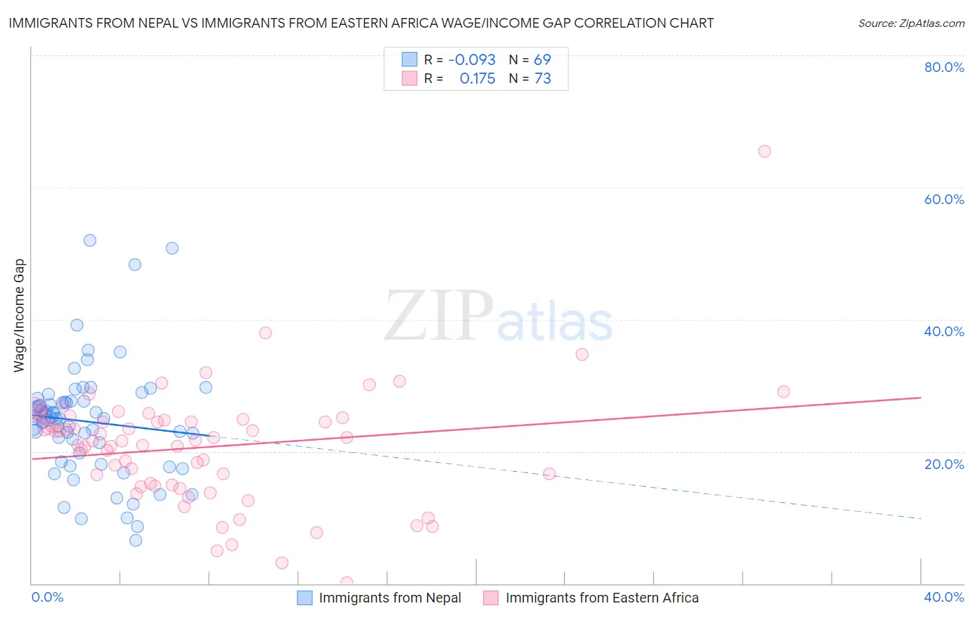Immigrants from Nepal vs Immigrants from Eastern Africa Wage/Income Gap