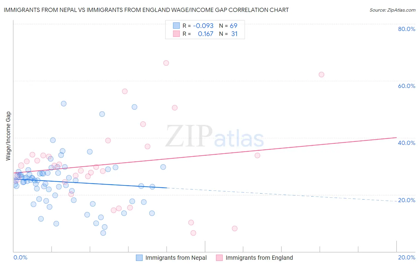 Immigrants from Nepal vs Immigrants from England Wage/Income Gap