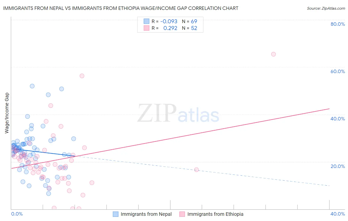 Immigrants from Nepal vs Immigrants from Ethiopia Wage/Income Gap
