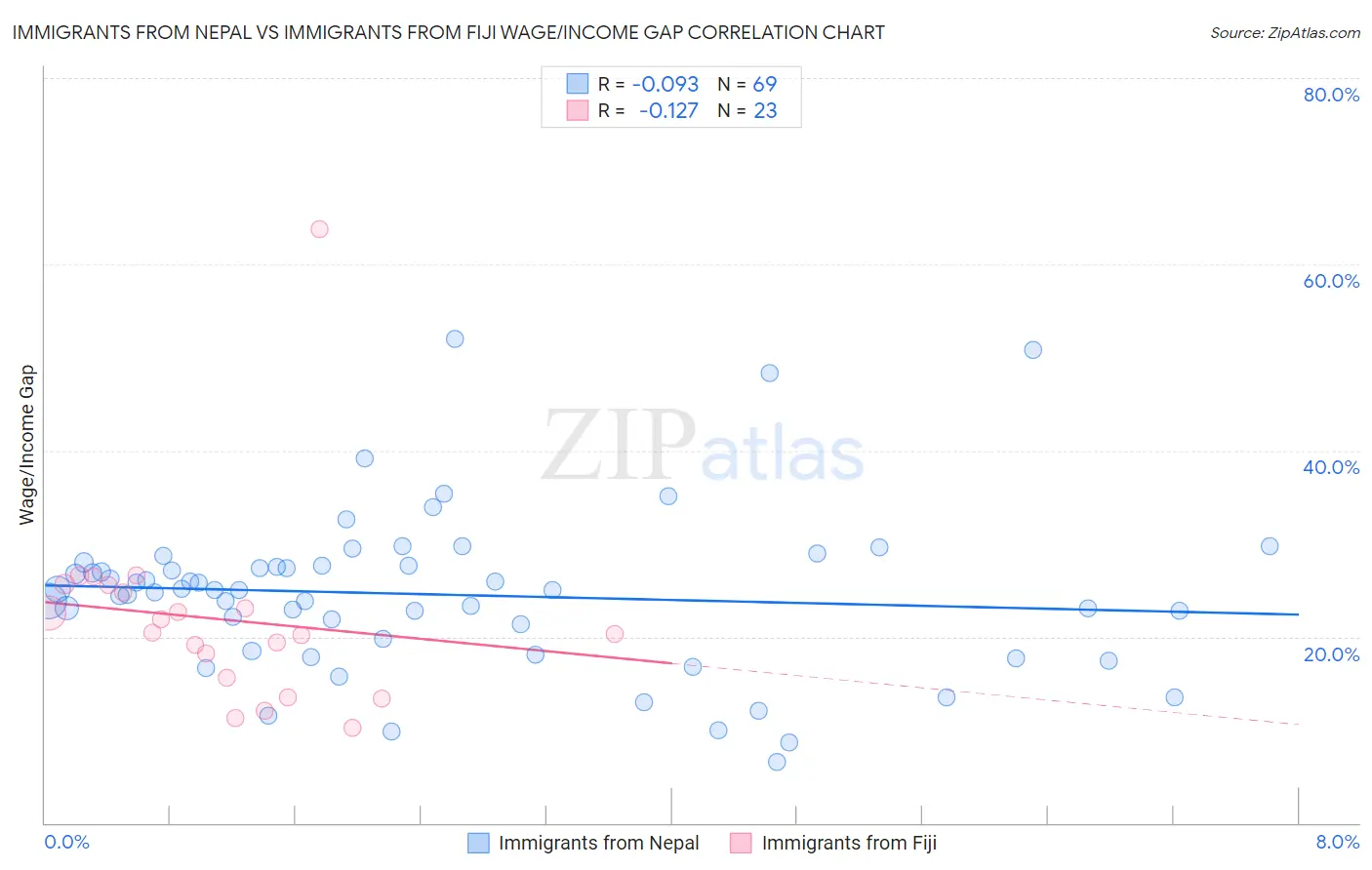 Immigrants from Nepal vs Immigrants from Fiji Wage/Income Gap