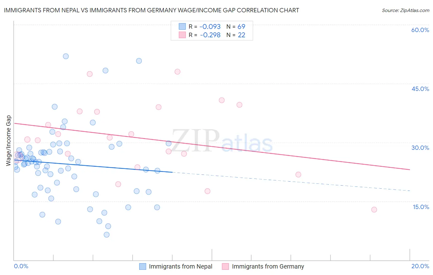 Immigrants from Nepal vs Immigrants from Germany Wage/Income Gap