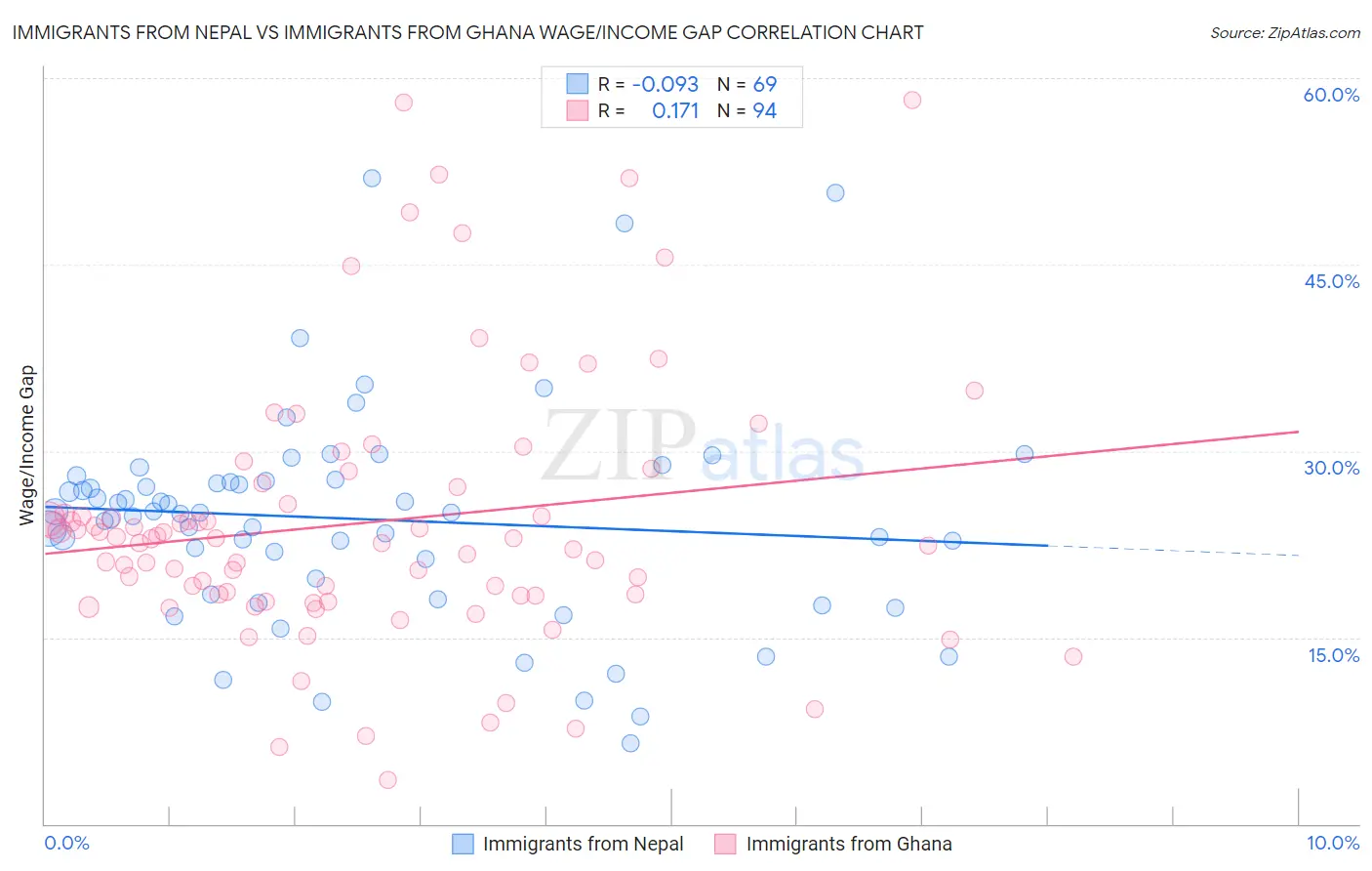 Immigrants from Nepal vs Immigrants from Ghana Wage/Income Gap