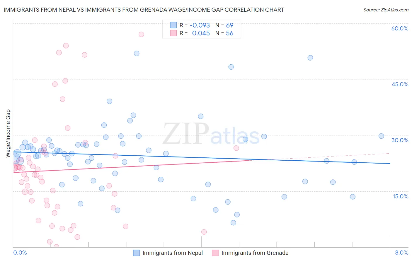 Immigrants from Nepal vs Immigrants from Grenada Wage/Income Gap