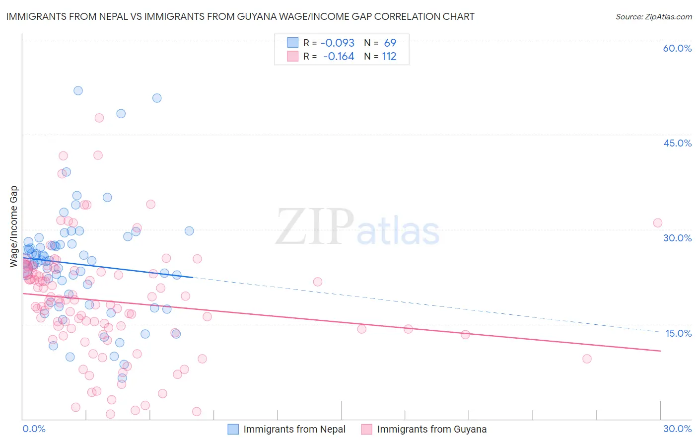 Immigrants from Nepal vs Immigrants from Guyana Wage/Income Gap