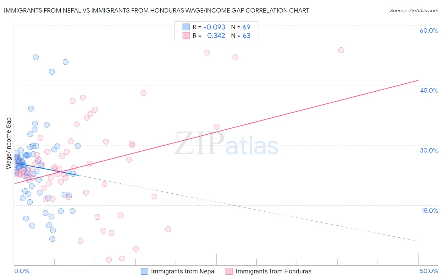 Immigrants from Nepal vs Immigrants from Honduras Wage/Income Gap