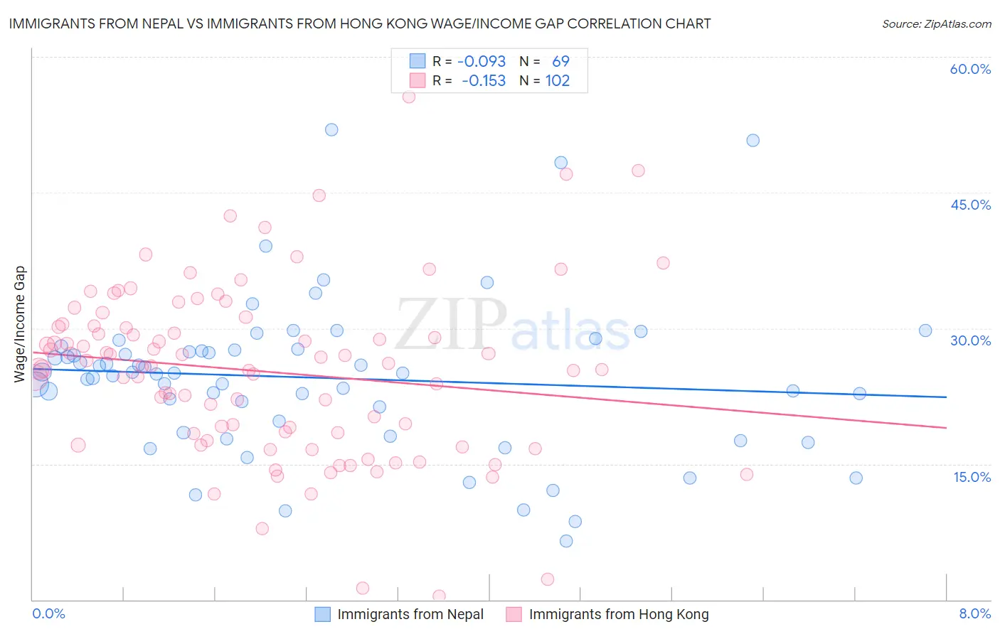 Immigrants from Nepal vs Immigrants from Hong Kong Wage/Income Gap