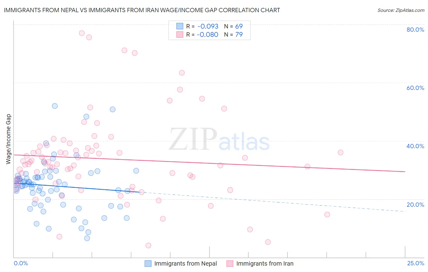 Immigrants from Nepal vs Immigrants from Iran Wage/Income Gap