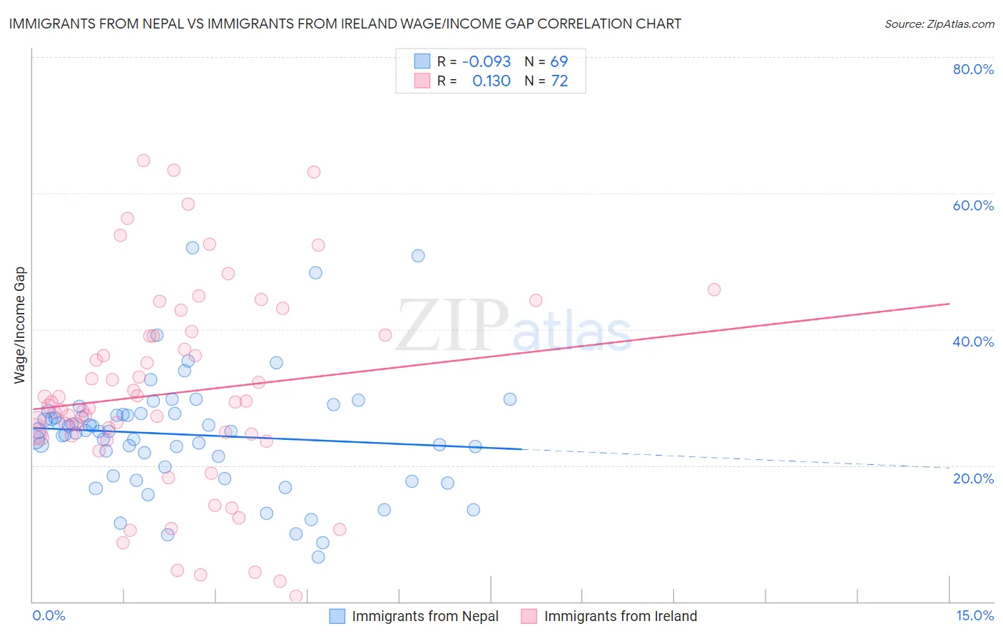 Immigrants from Nepal vs Immigrants from Ireland Wage/Income Gap