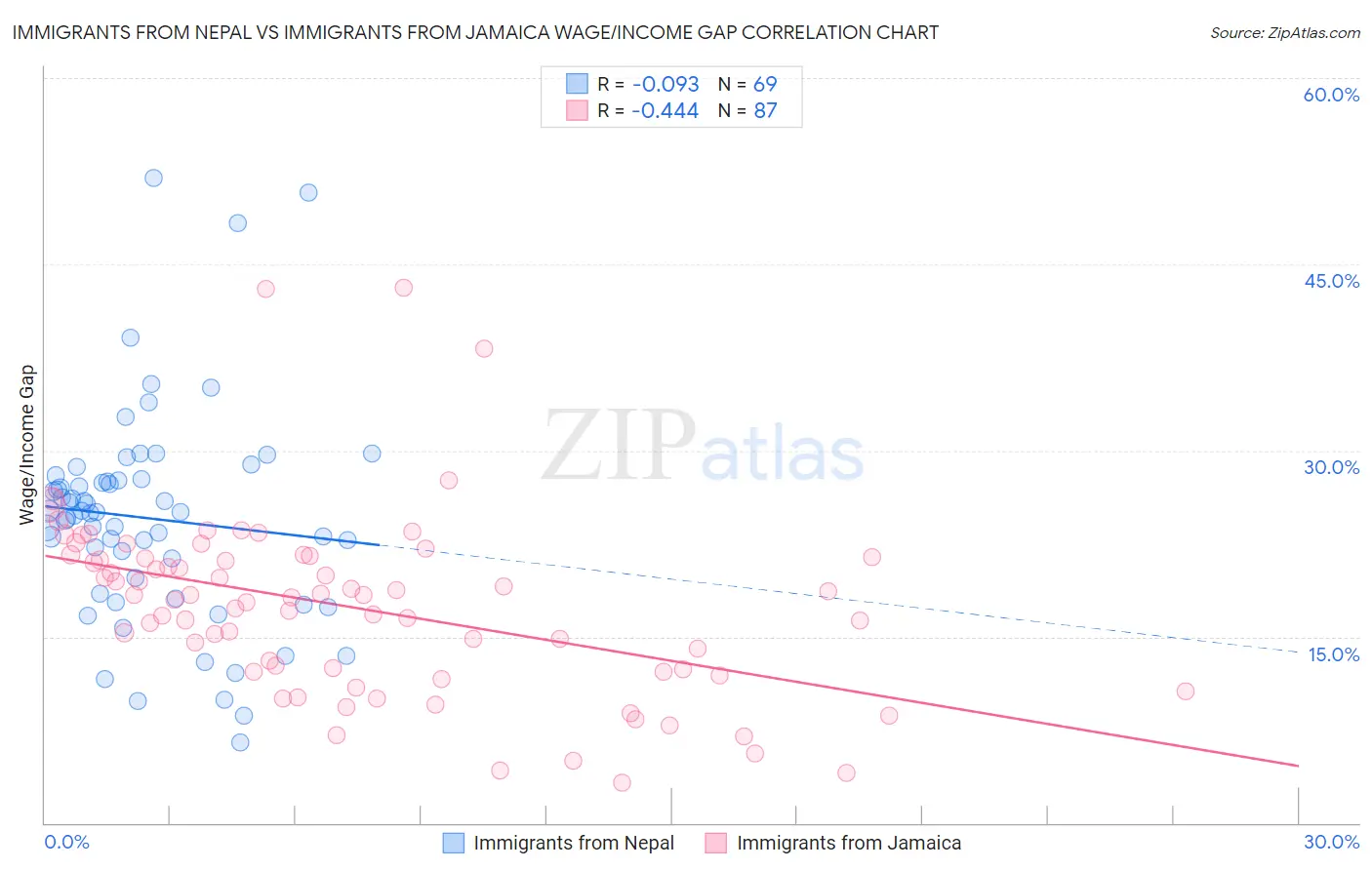 Immigrants from Nepal vs Immigrants from Jamaica Wage/Income Gap