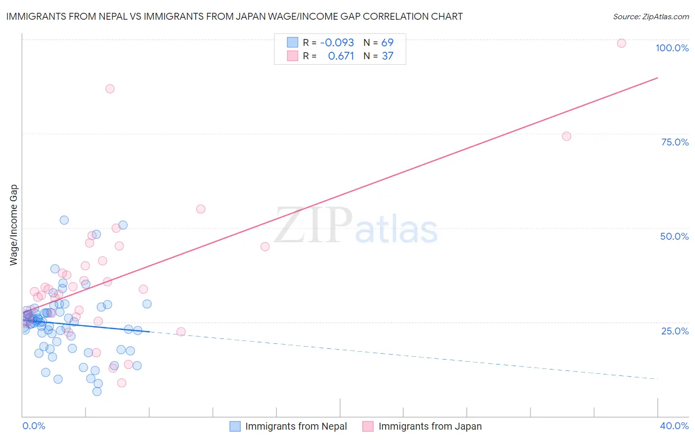 Immigrants from Nepal vs Immigrants from Japan Wage/Income Gap