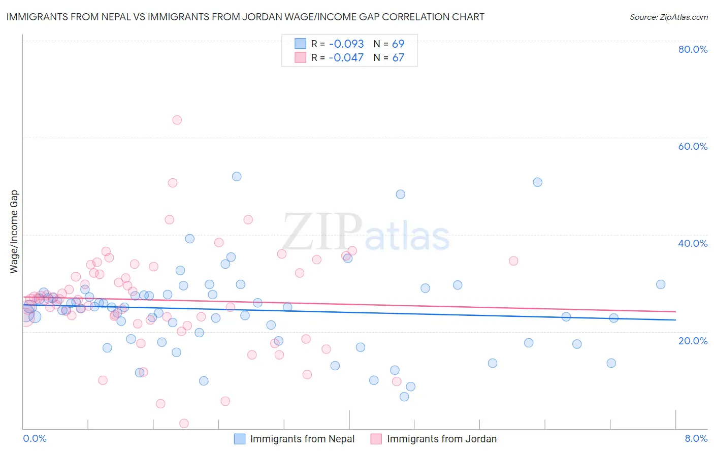 Immigrants from Nepal vs Immigrants from Jordan Wage/Income Gap
