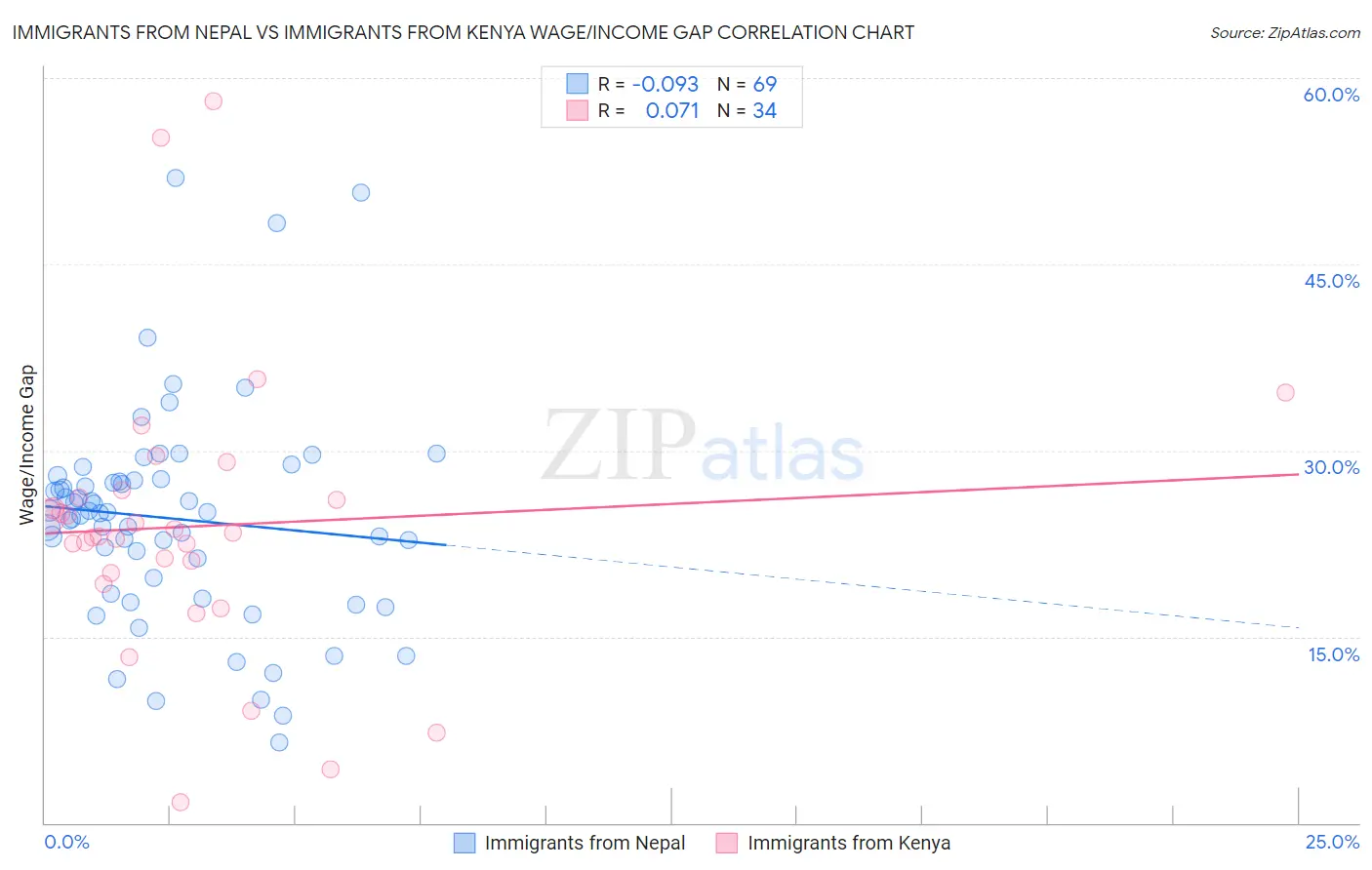 Immigrants from Nepal vs Immigrants from Kenya Wage/Income Gap
