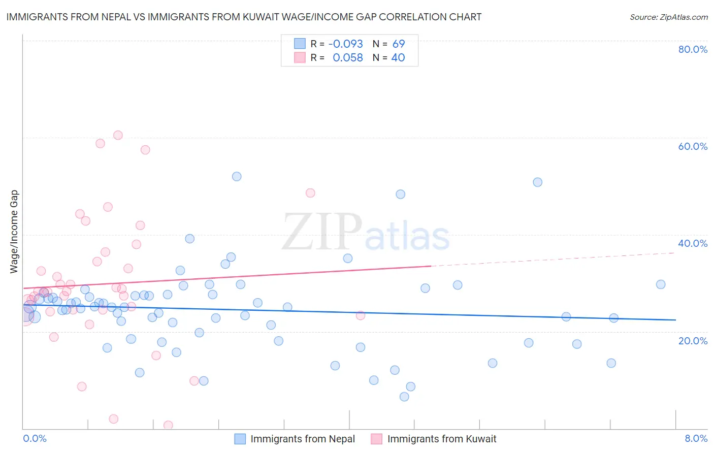 Immigrants from Nepal vs Immigrants from Kuwait Wage/Income Gap