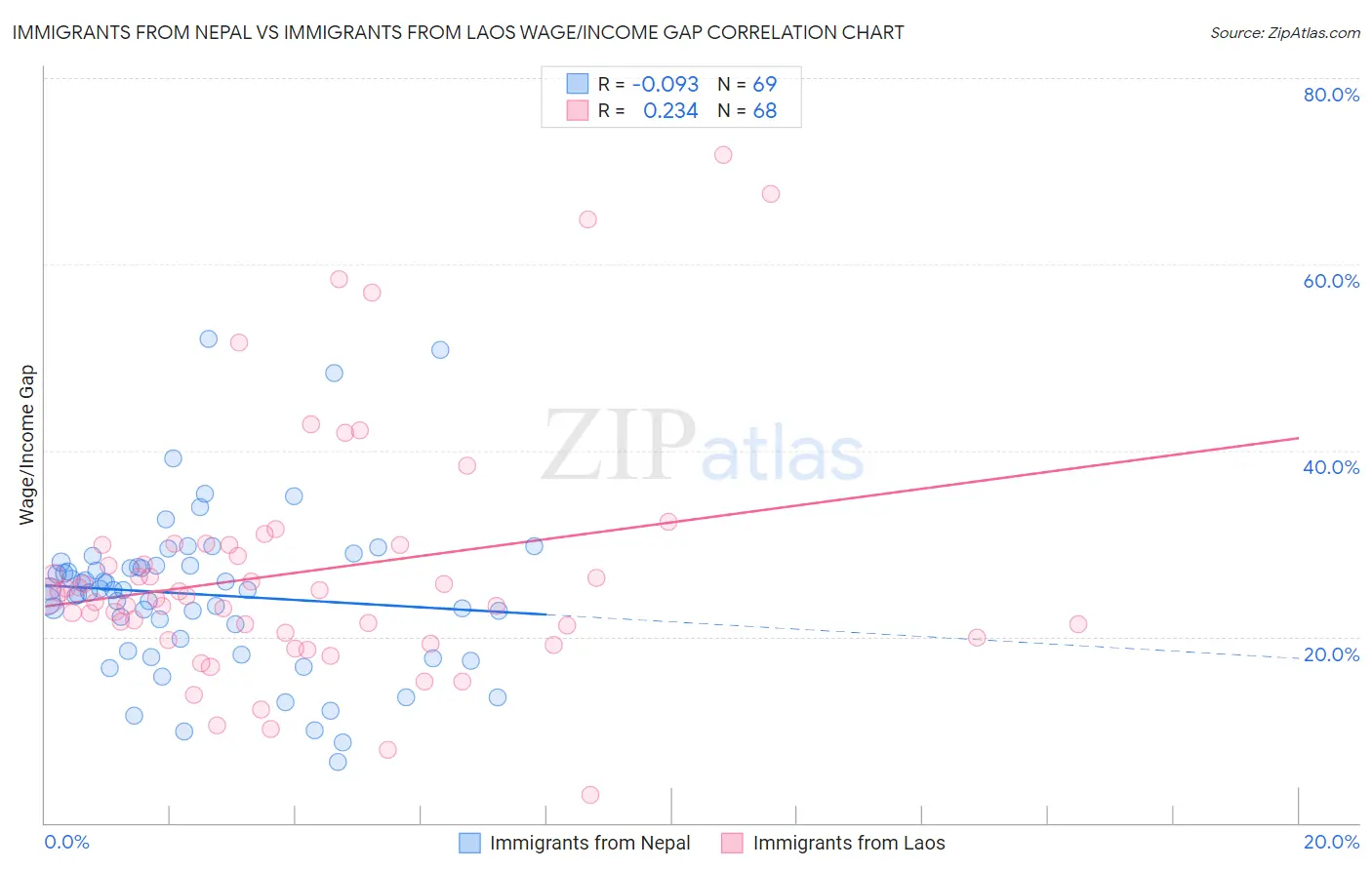 Immigrants from Nepal vs Immigrants from Laos Wage/Income Gap