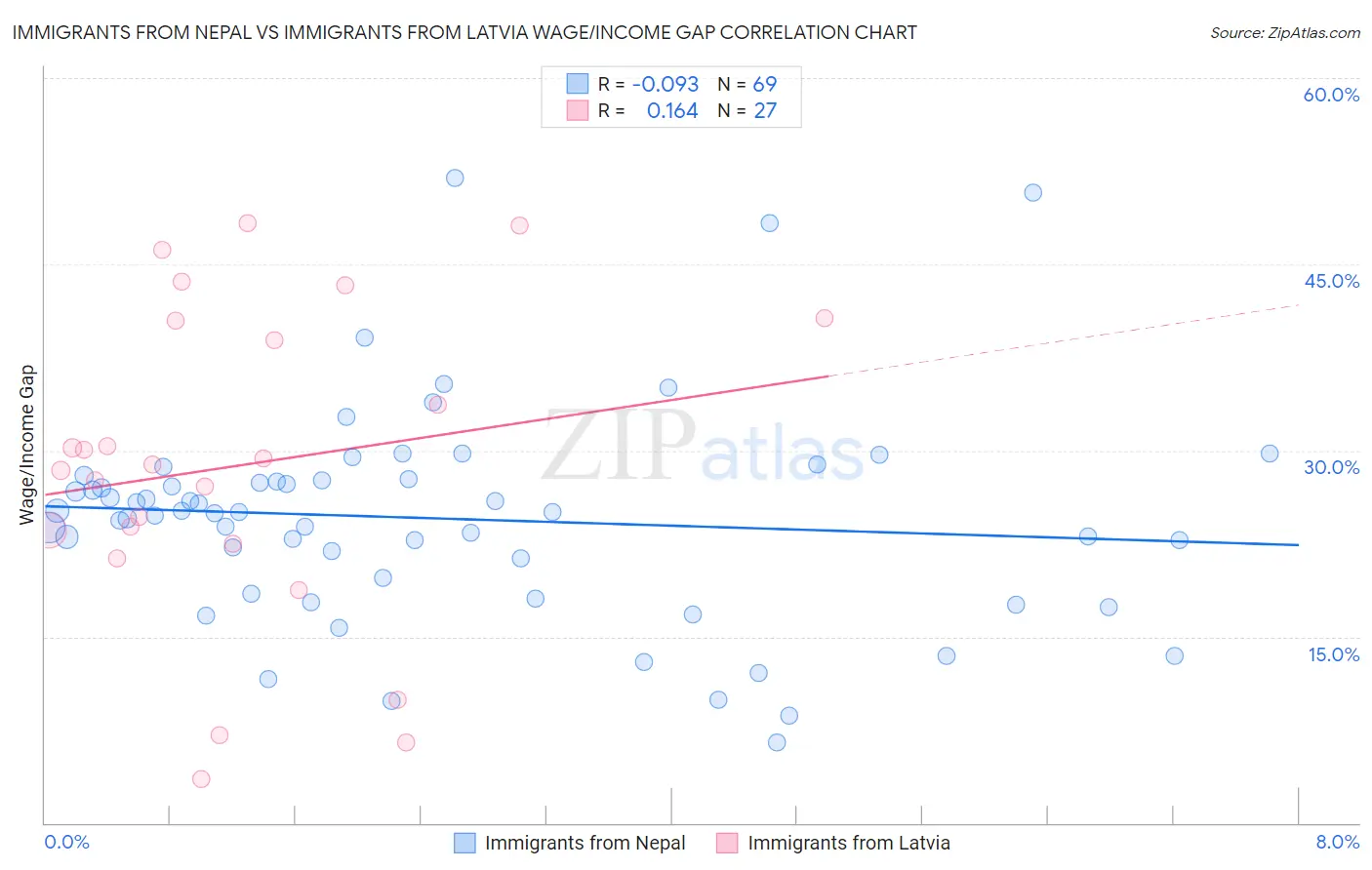 Immigrants from Nepal vs Immigrants from Latvia Wage/Income Gap