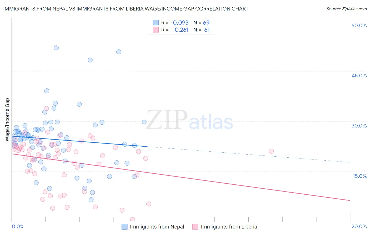 Immigrants from Nepal vs Immigrants from Liberia Wage/Income Gap