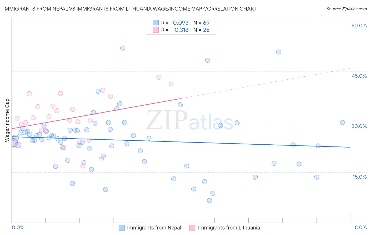 Immigrants from Nepal vs Immigrants from Lithuania Wage/Income Gap