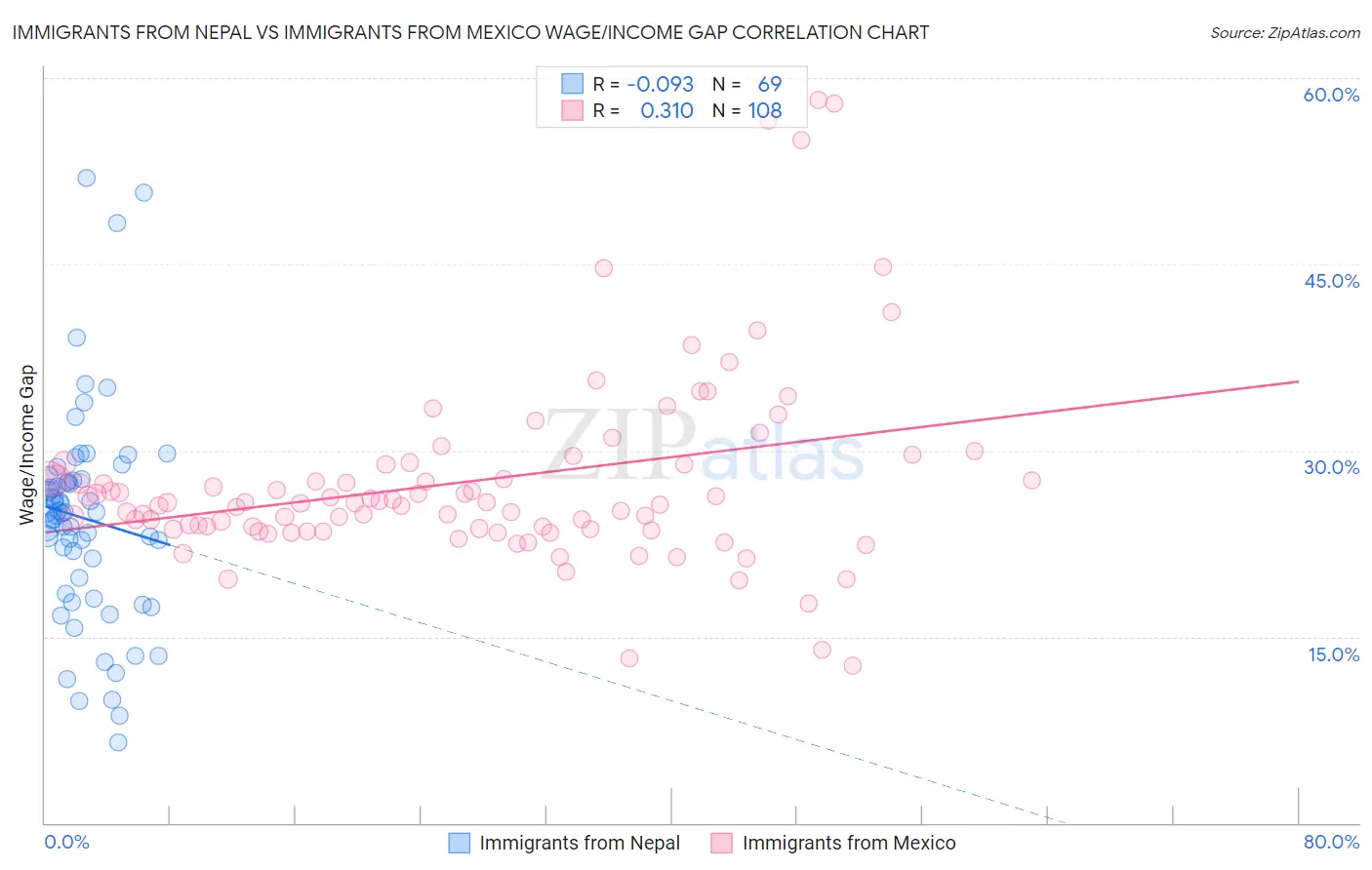 Immigrants from Nepal vs Immigrants from Mexico Wage/Income Gap