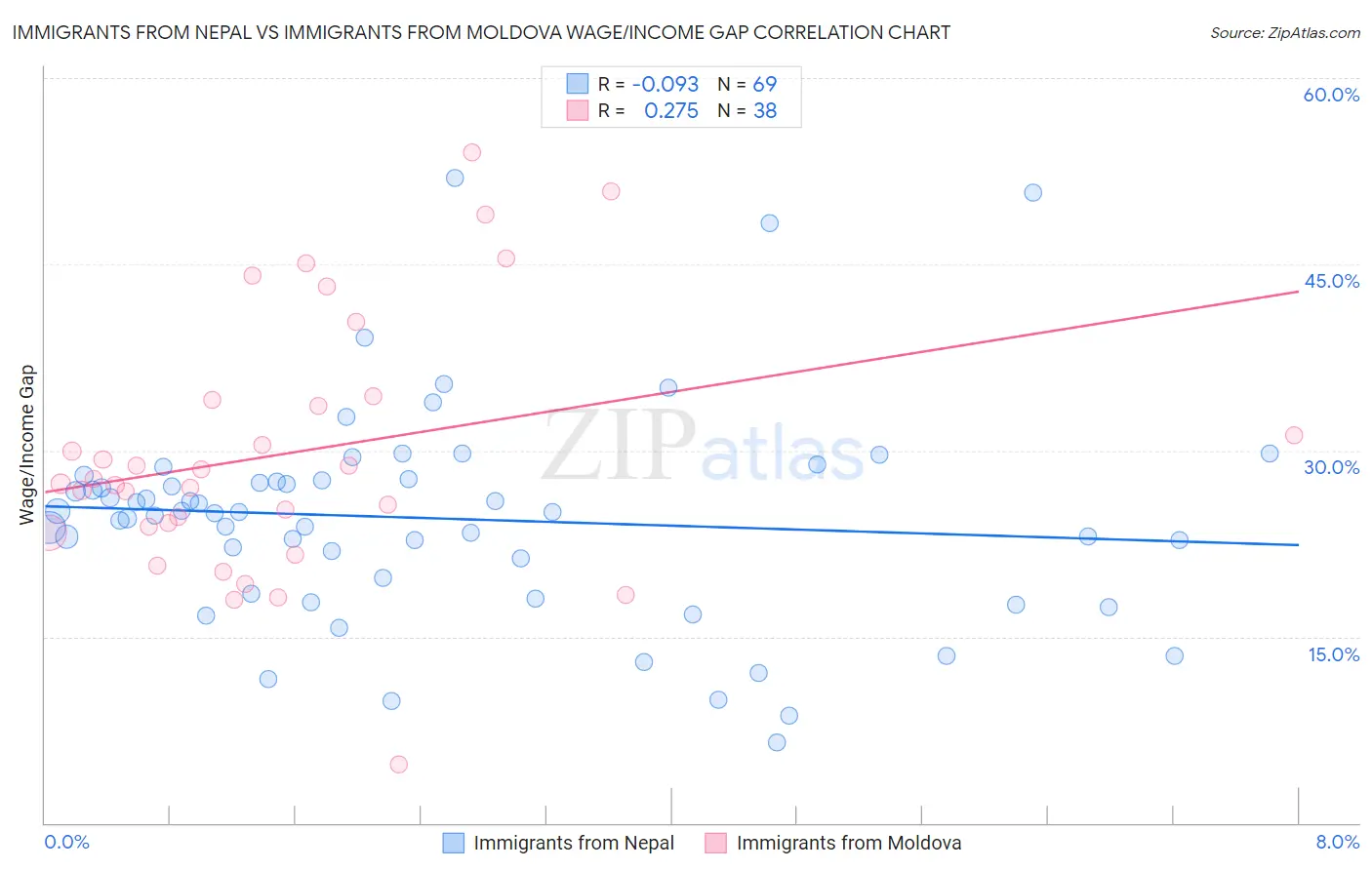 Immigrants from Nepal vs Immigrants from Moldova Wage/Income Gap