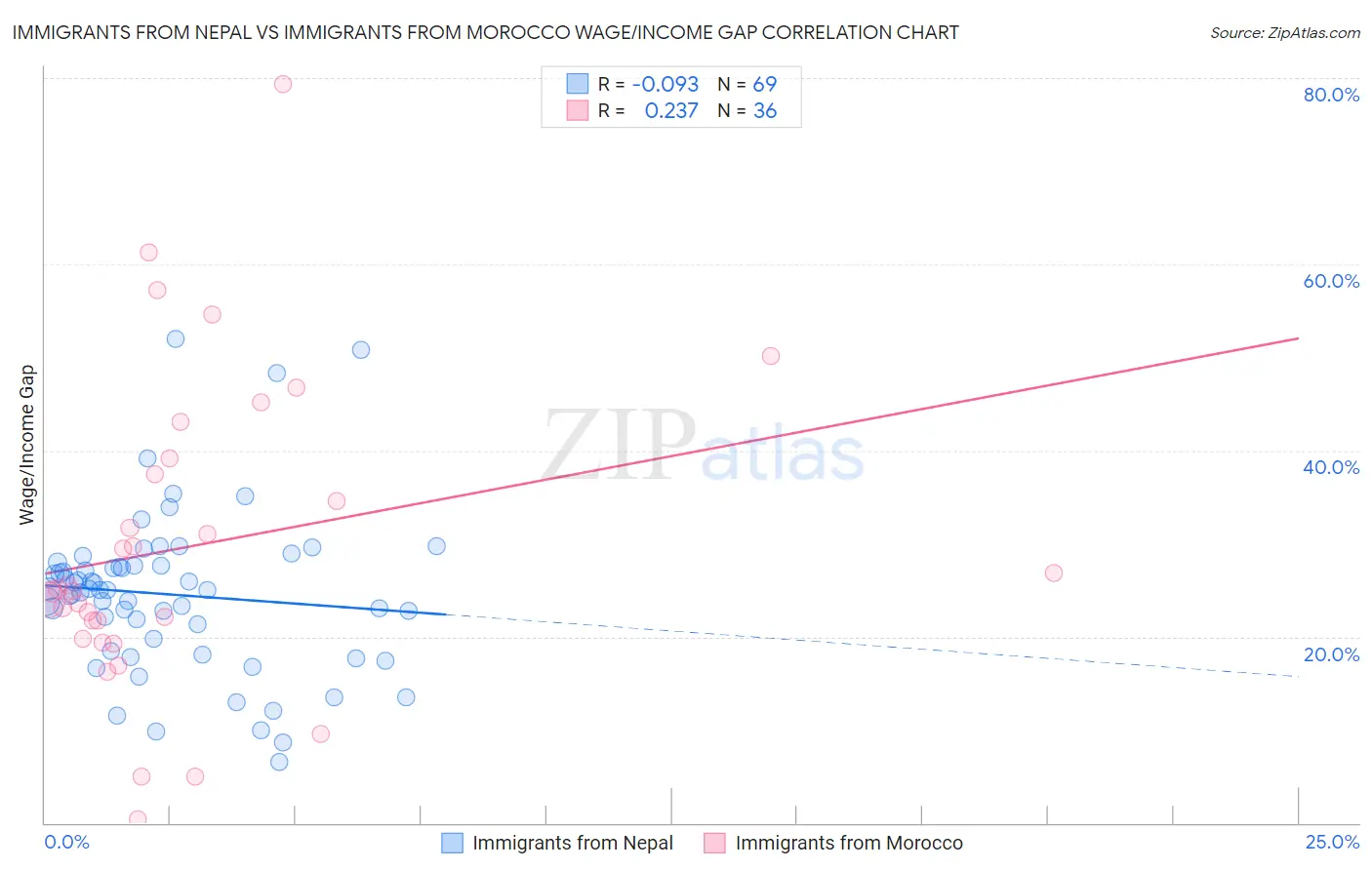 Immigrants from Nepal vs Immigrants from Morocco Wage/Income Gap
