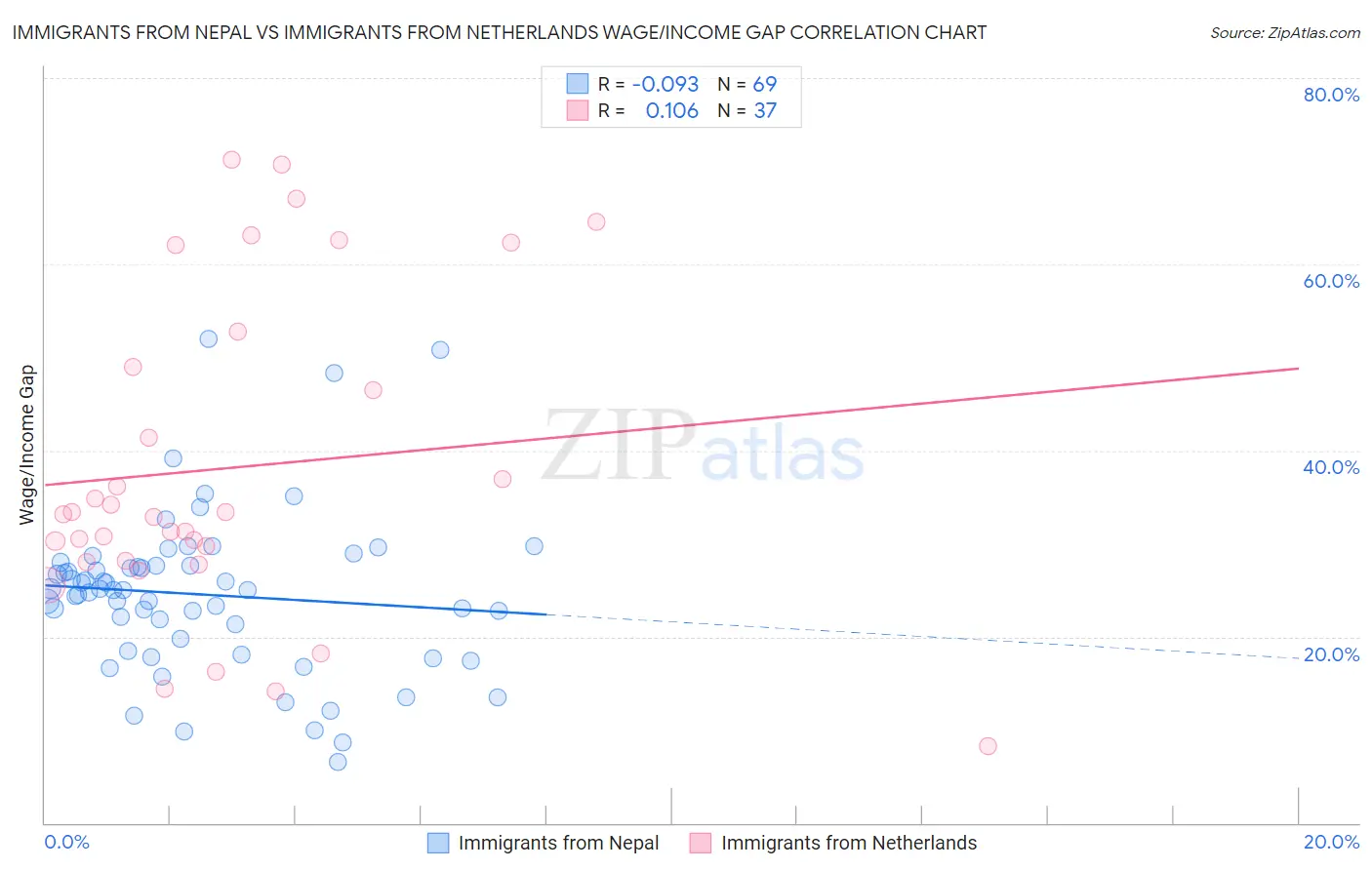 Immigrants from Nepal vs Immigrants from Netherlands Wage/Income Gap
