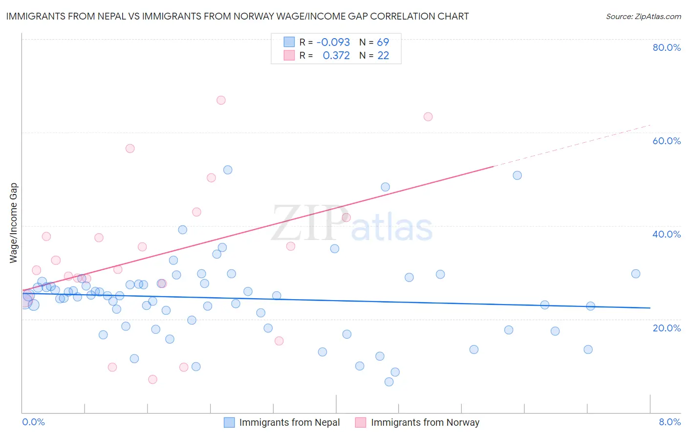 Immigrants from Nepal vs Immigrants from Norway Wage/Income Gap