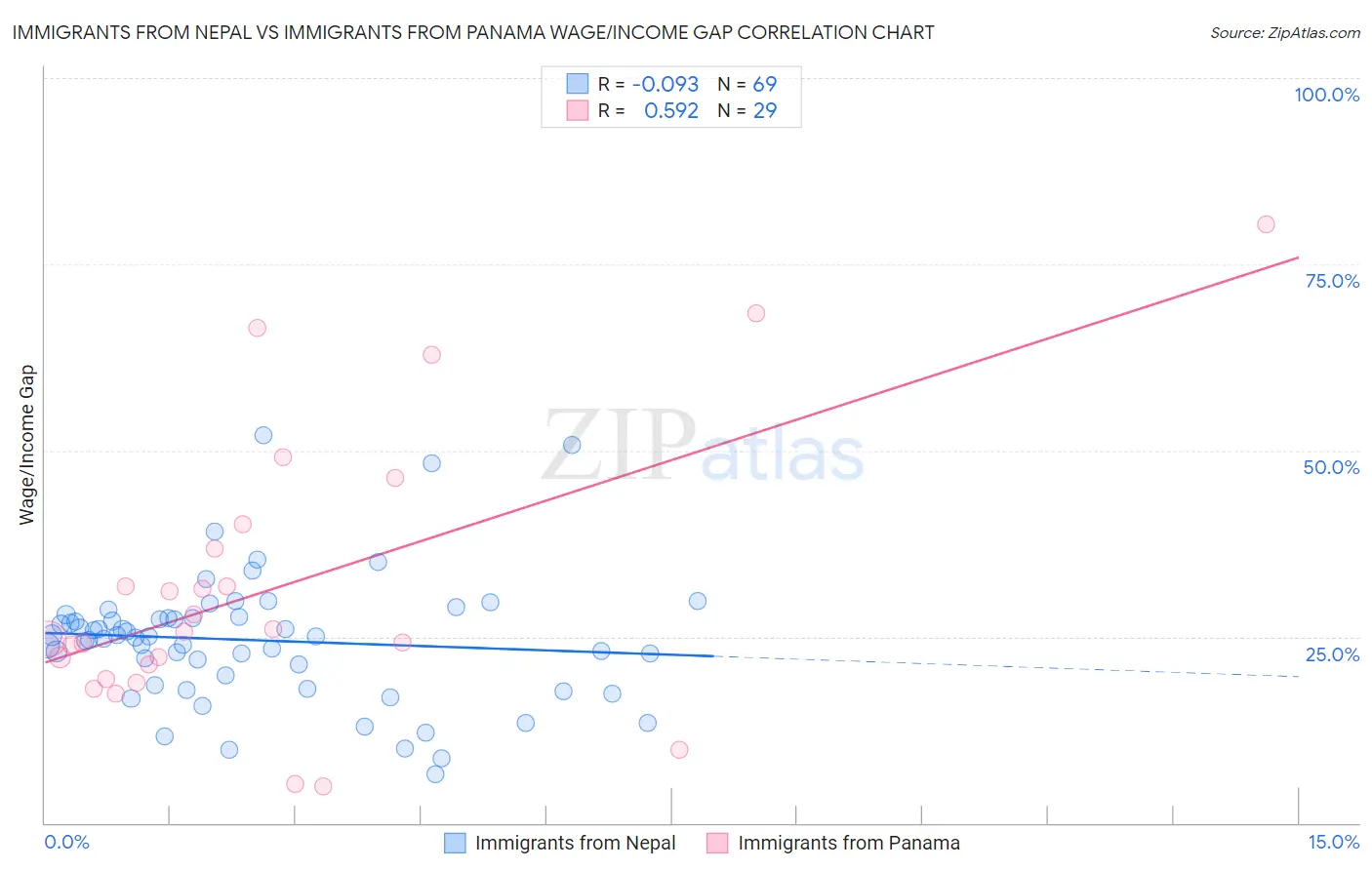 Immigrants from Nepal vs Immigrants from Panama Wage/Income Gap