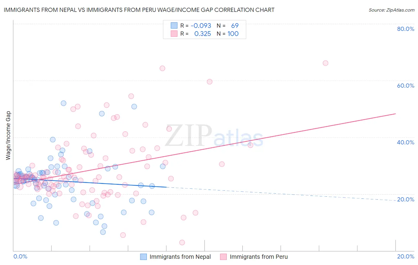 Immigrants from Nepal vs Immigrants from Peru Wage/Income Gap