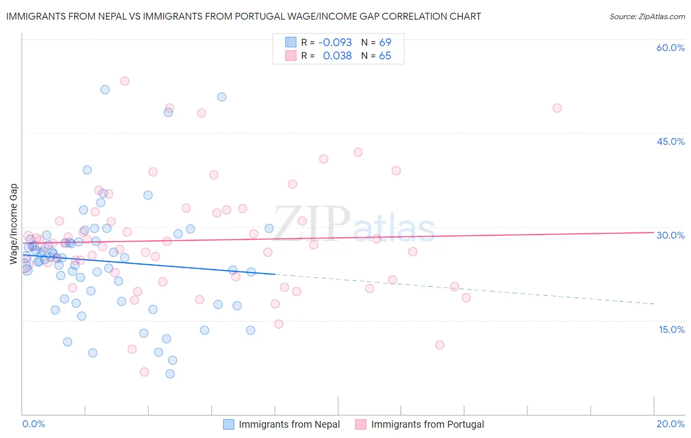 Immigrants from Nepal vs Immigrants from Portugal Wage/Income Gap