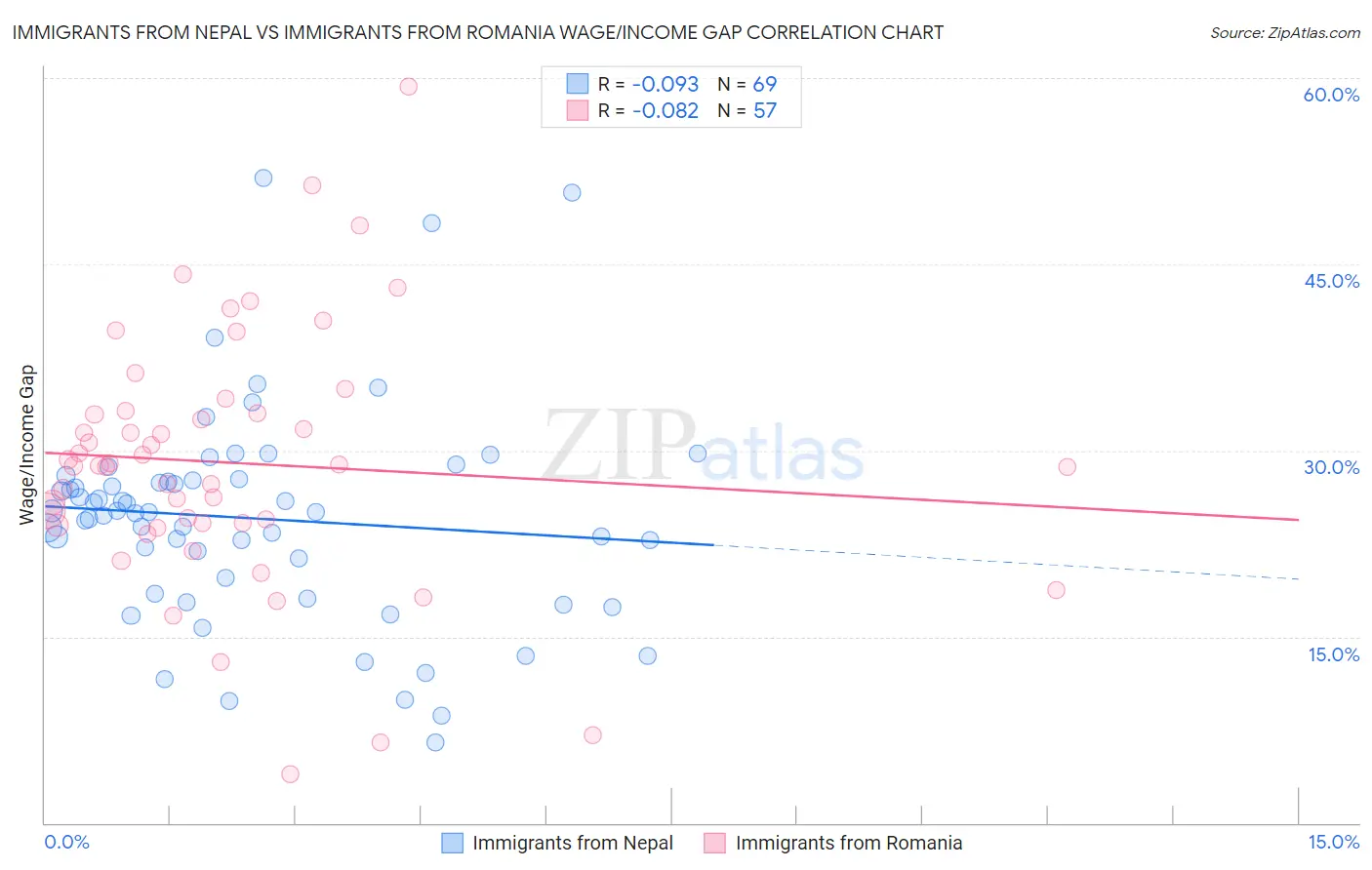Immigrants from Nepal vs Immigrants from Romania Wage/Income Gap