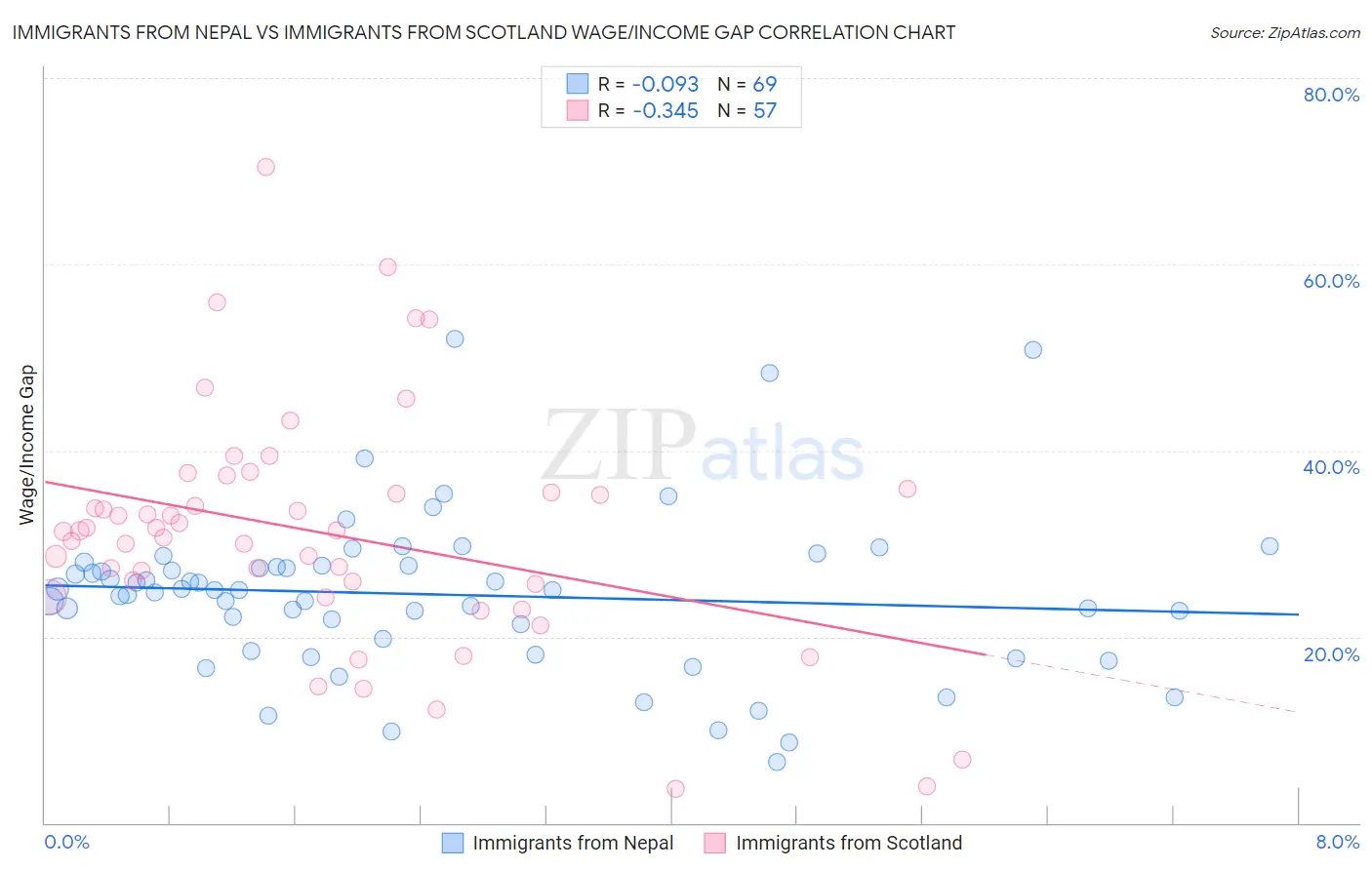 Immigrants from Nepal vs Immigrants from Scotland Wage/Income Gap