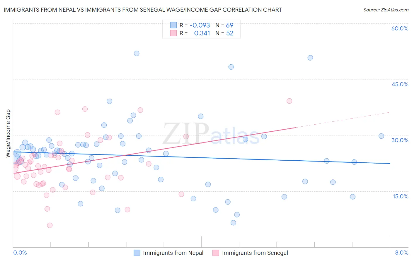 Immigrants from Nepal vs Immigrants from Senegal Wage/Income Gap