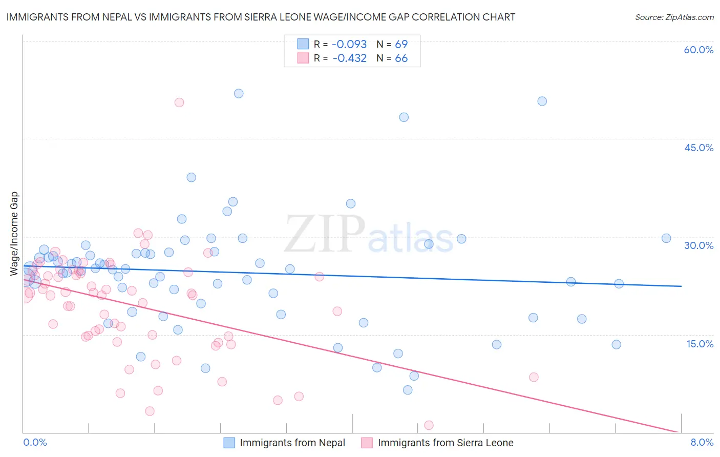 Immigrants from Nepal vs Immigrants from Sierra Leone Wage/Income Gap
