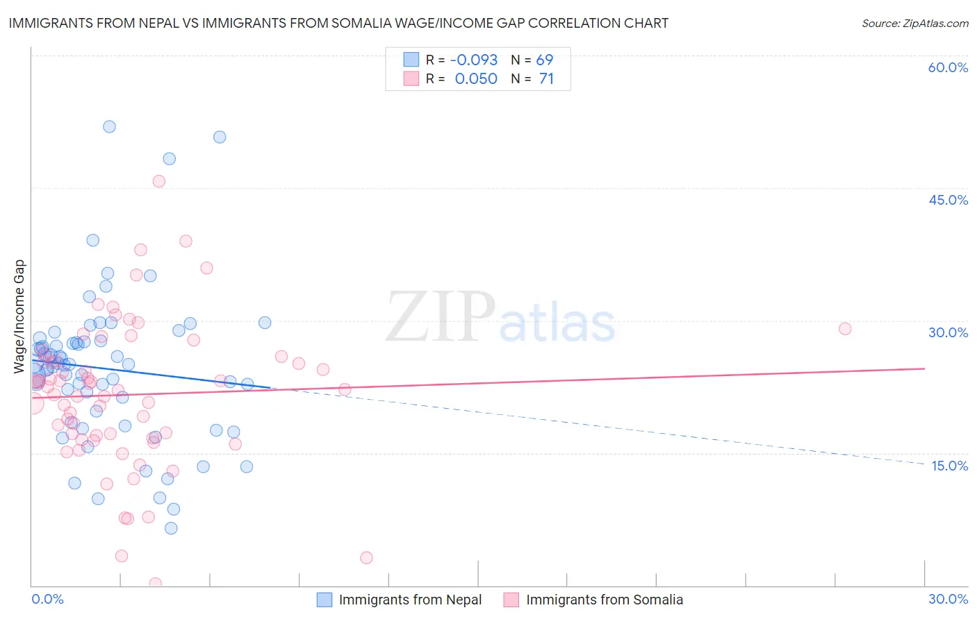 Immigrants from Nepal vs Immigrants from Somalia Wage/Income Gap