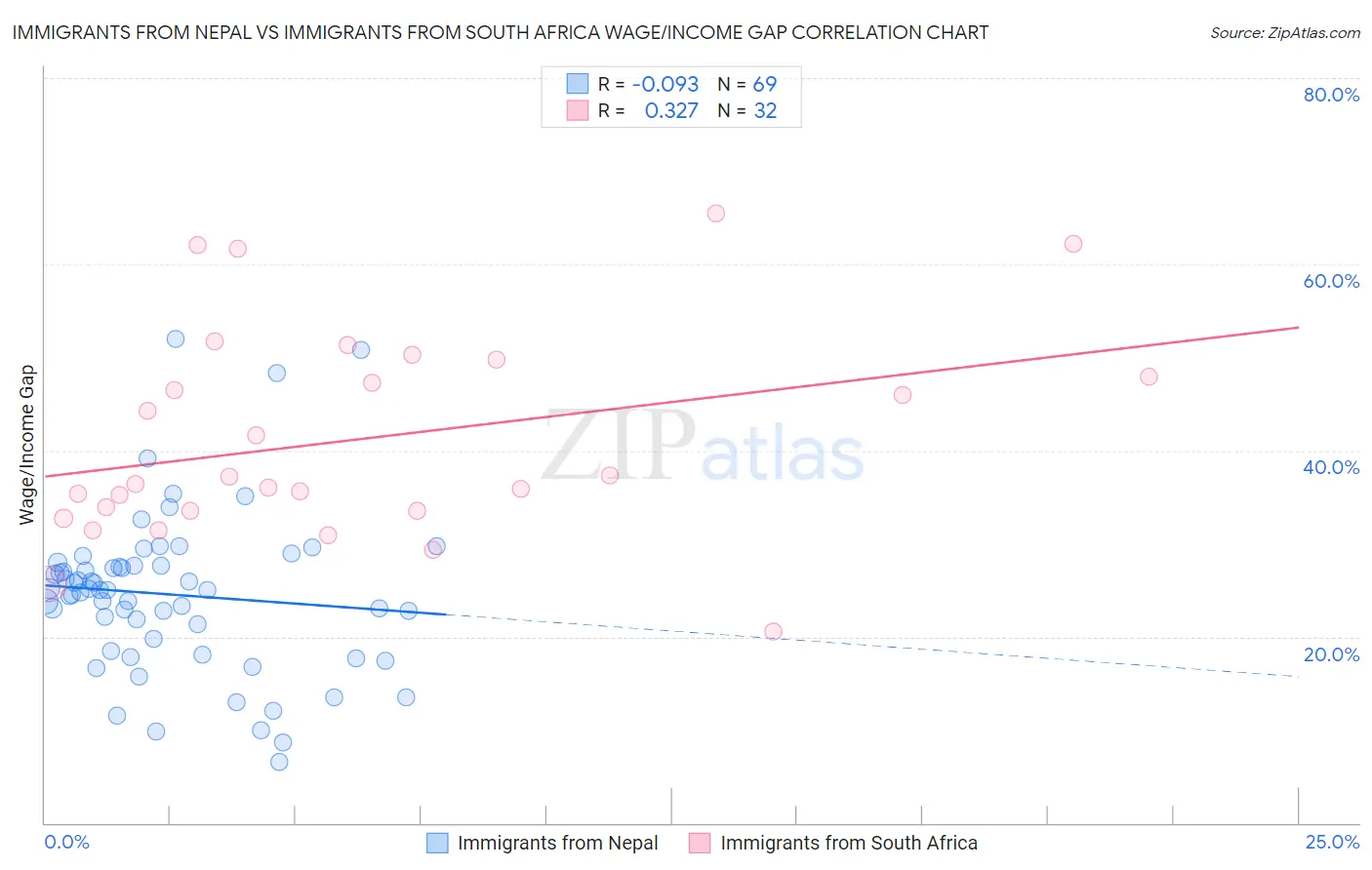 Immigrants from Nepal vs Immigrants from South Africa Wage/Income Gap