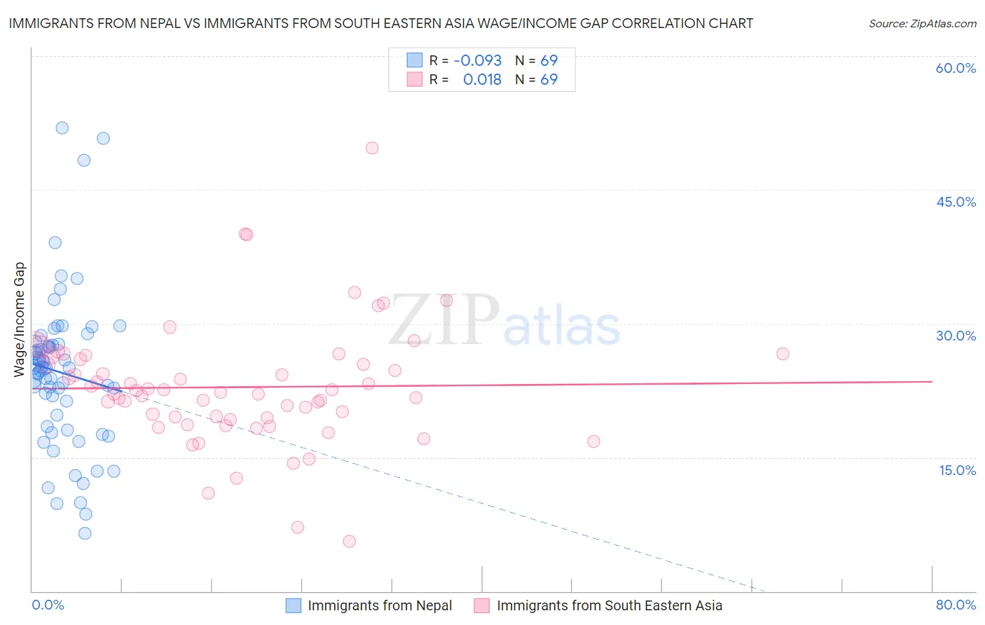 Immigrants from Nepal vs Immigrants from South Eastern Asia Wage/Income Gap