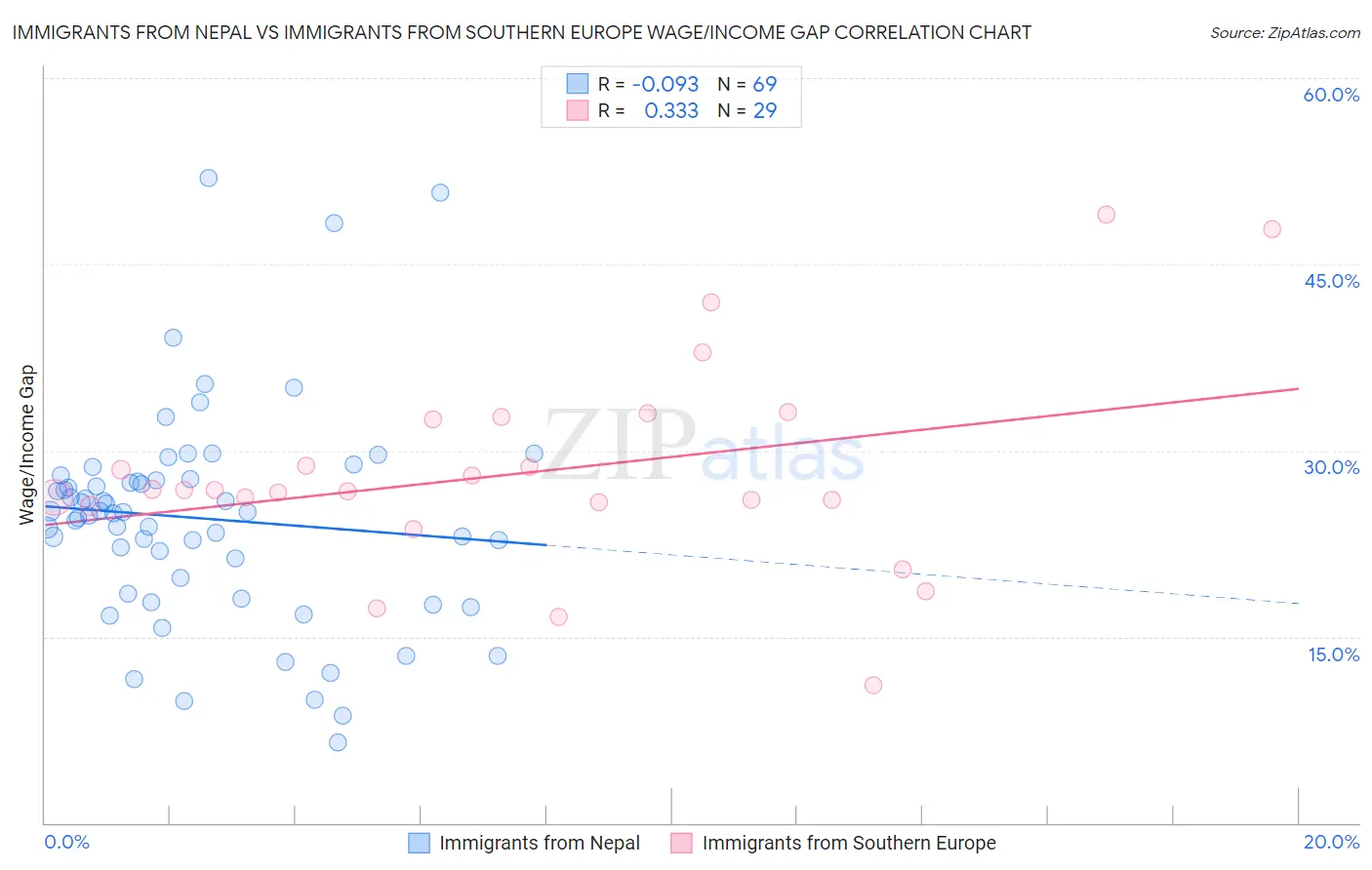 Immigrants from Nepal vs Immigrants from Southern Europe Wage/Income Gap