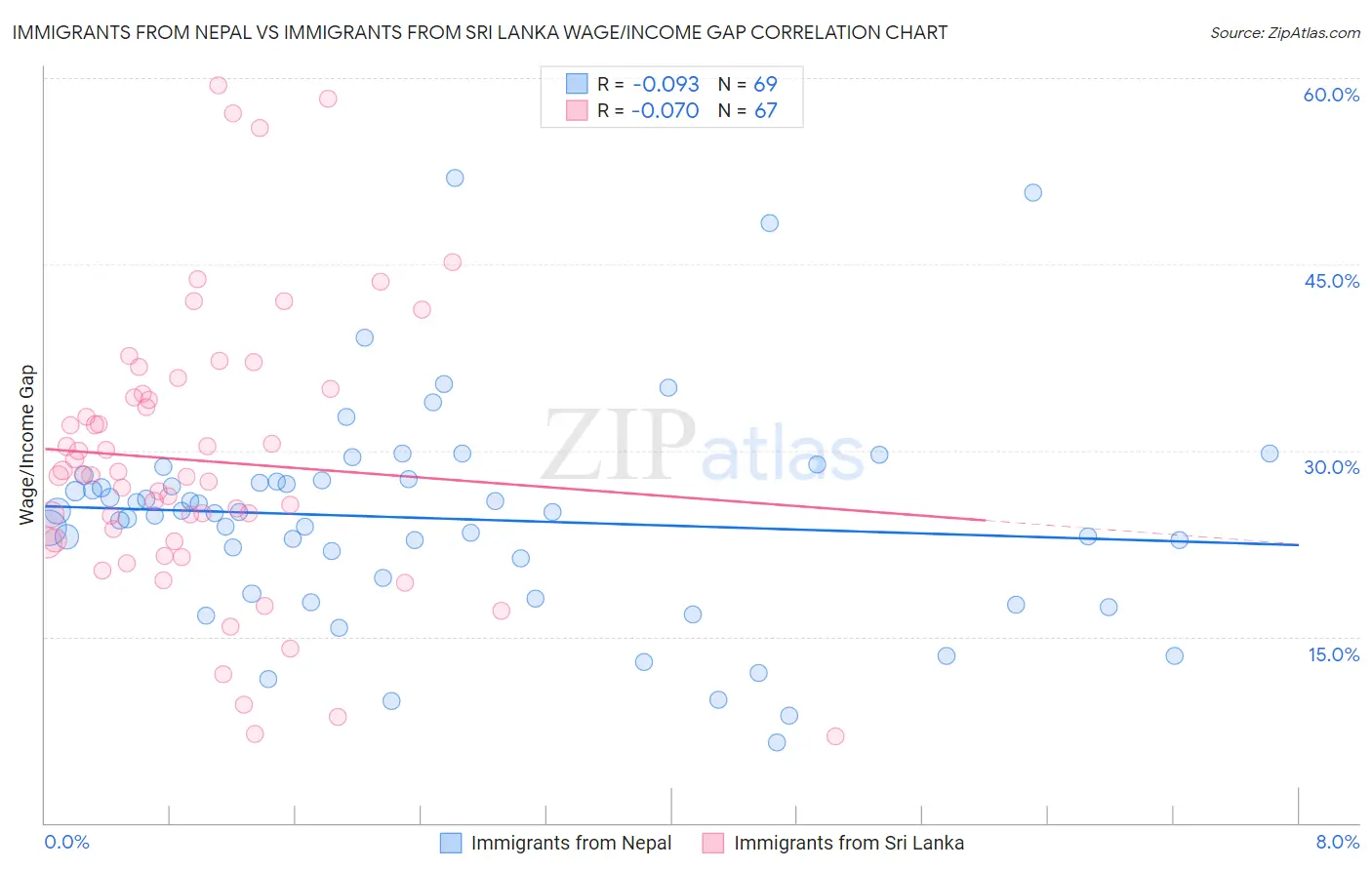 Immigrants from Nepal vs Immigrants from Sri Lanka Wage/Income Gap