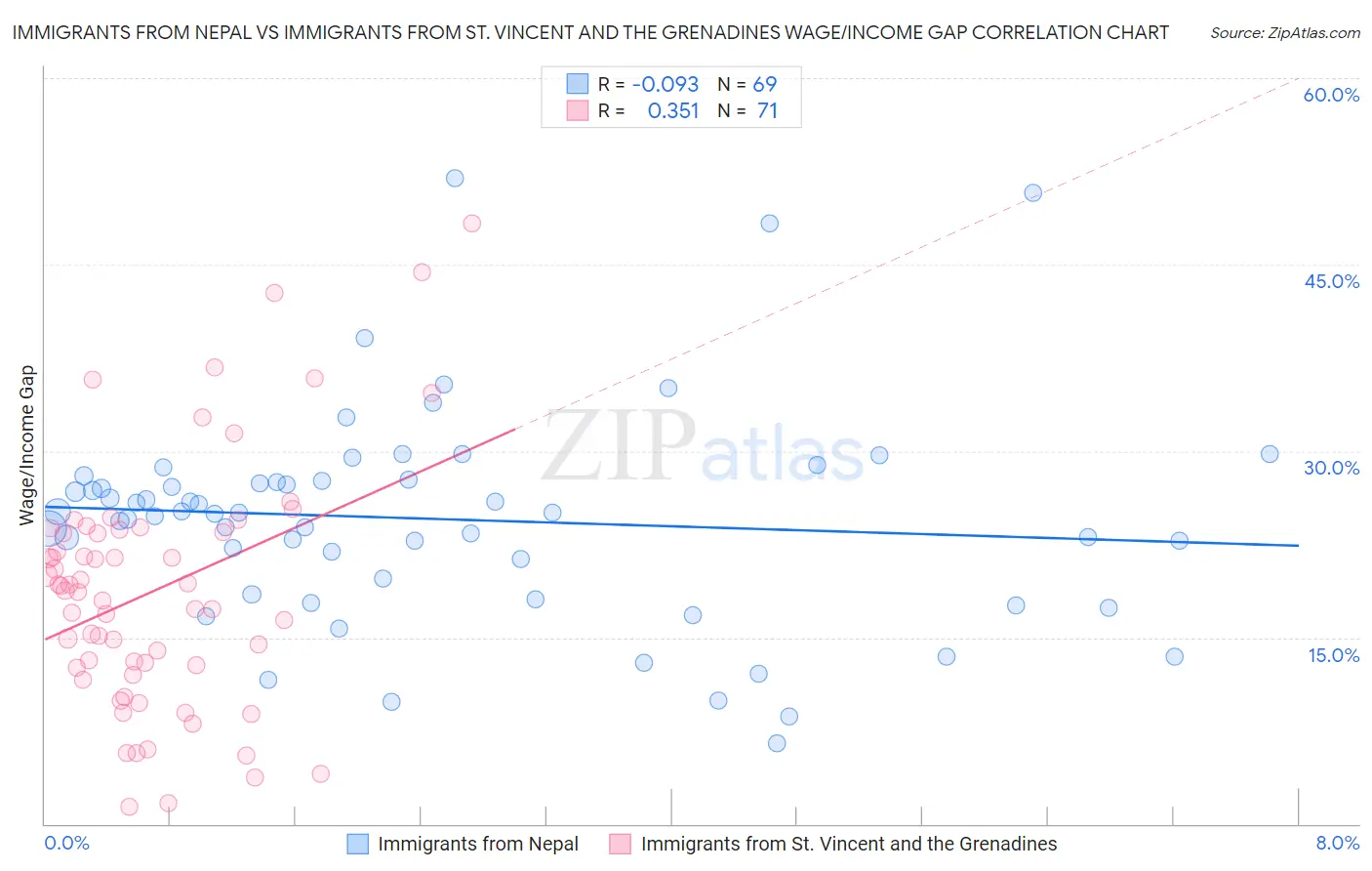 Immigrants from Nepal vs Immigrants from St. Vincent and the Grenadines Wage/Income Gap