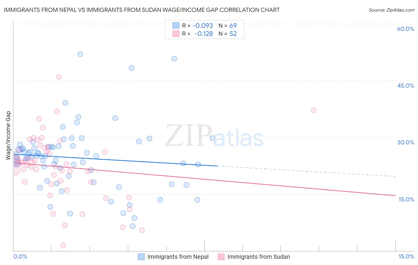 Immigrants from Nepal vs Immigrants from Sudan Wage/Income Gap