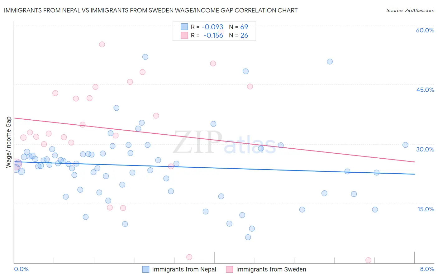 Immigrants from Nepal vs Immigrants from Sweden Wage/Income Gap