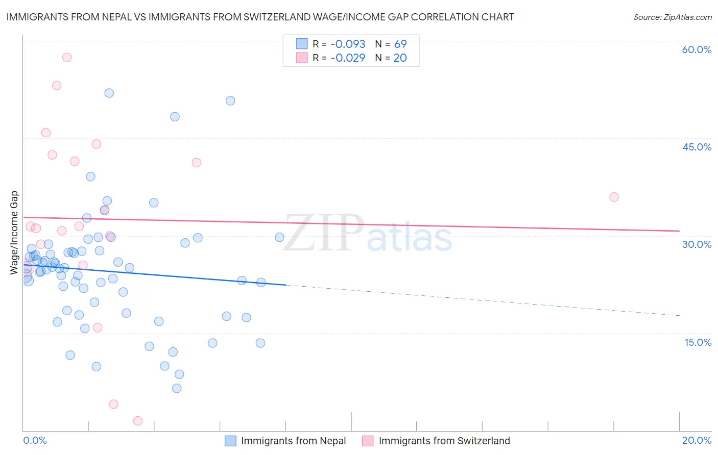 Immigrants from Nepal vs Immigrants from Switzerland Wage/Income Gap