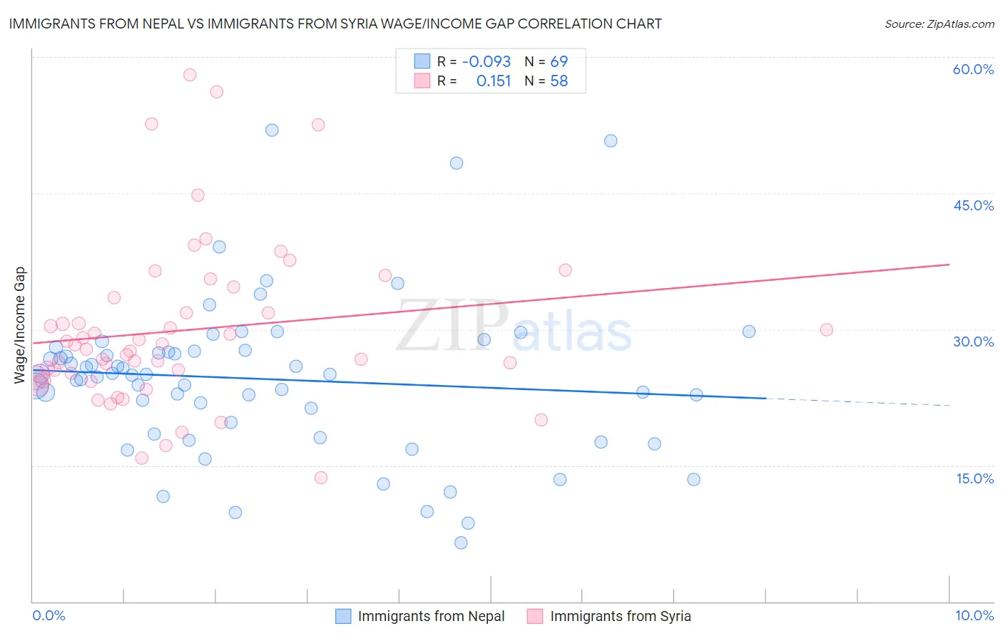 Immigrants from Nepal vs Immigrants from Syria Wage/Income Gap