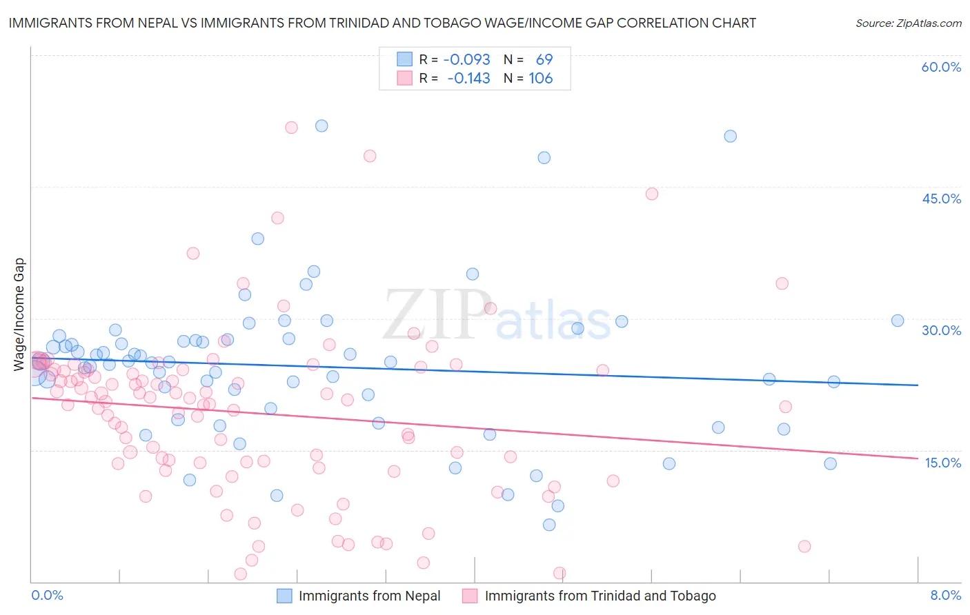 Immigrants from Nepal vs Immigrants from Trinidad and Tobago Wage/Income Gap