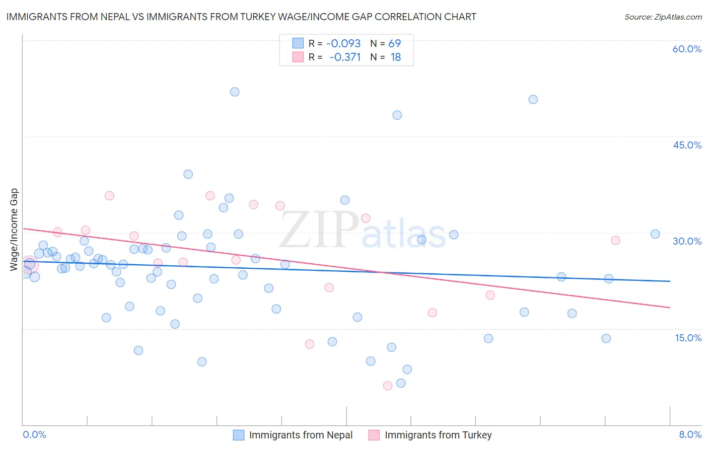 Immigrants from Nepal vs Immigrants from Turkey Wage/Income Gap
