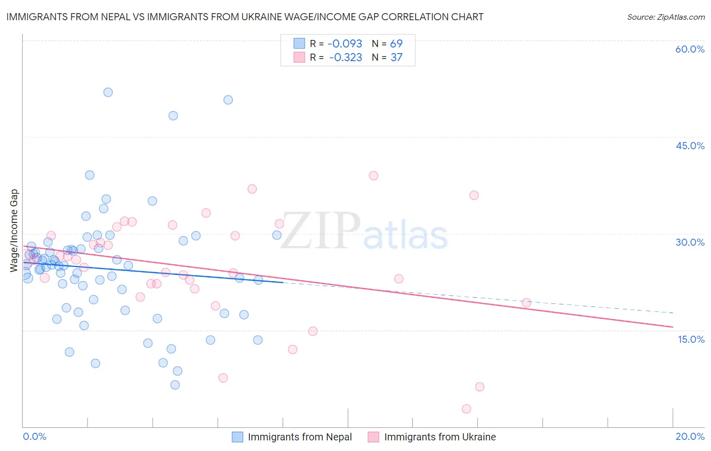 Immigrants from Nepal vs Immigrants from Ukraine Wage/Income Gap