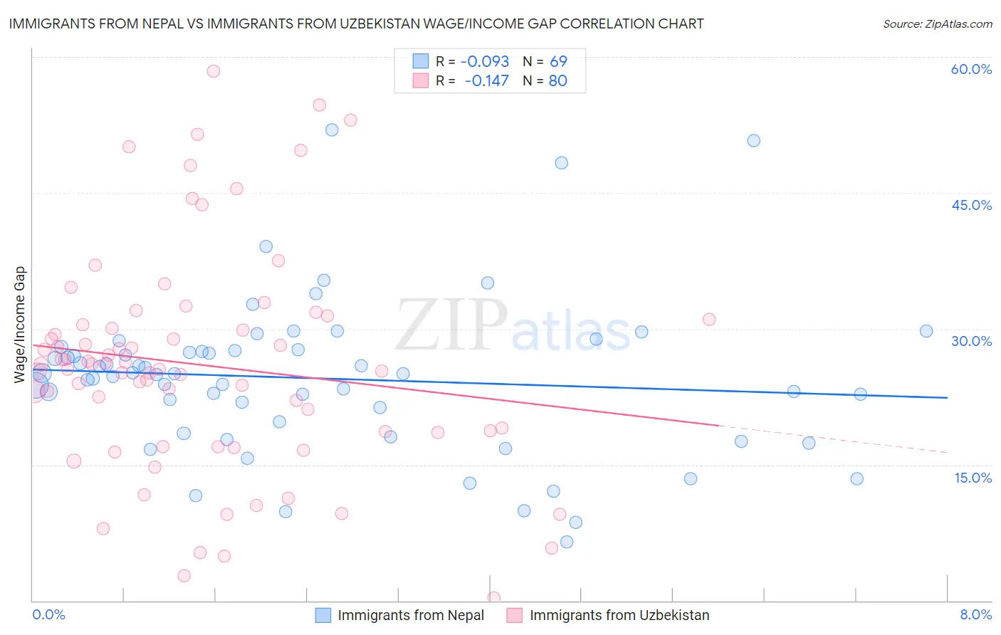 Immigrants from Nepal vs Immigrants from Uzbekistan Wage/Income Gap